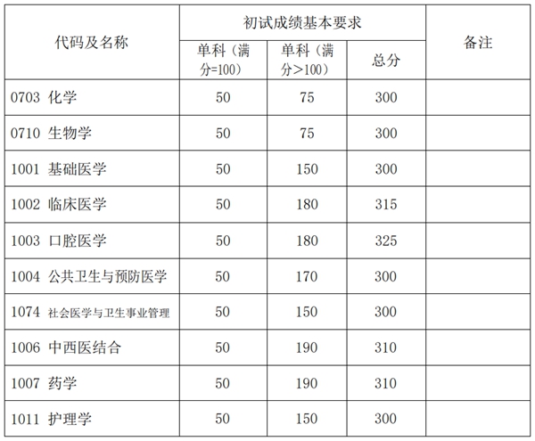 复旦大学2025年硕士研究生招生考试考生进入复试的初试成绩基本要求