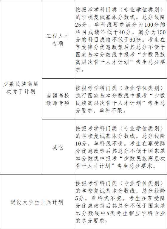 南京大学2025年硕士研究生招生考试复试基本分数线