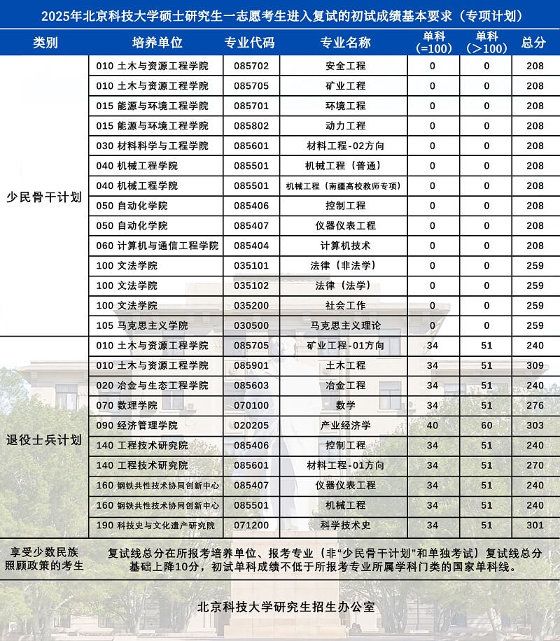 北京科技大学研究生特殊类别考生分数线