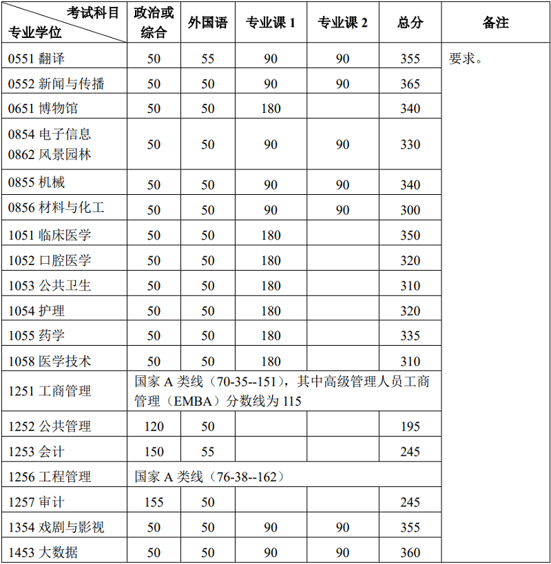 北京大学研究生专业学位分数线
