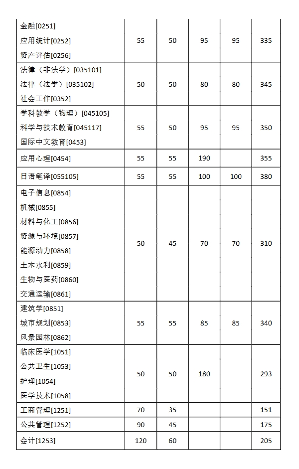 东南大学2025年硕士研究生复试基本线