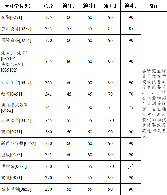 南京大学2025年硕士研究生招生考试复试基本分数线