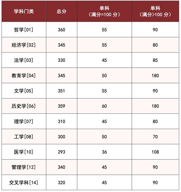湖南大学2025年硕士研究生招生复试基本分数线