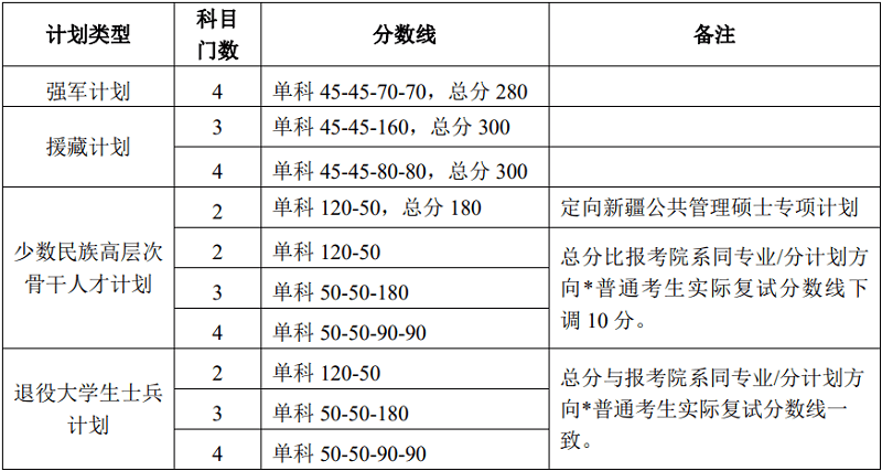 北京大学研究生专项计划分数线