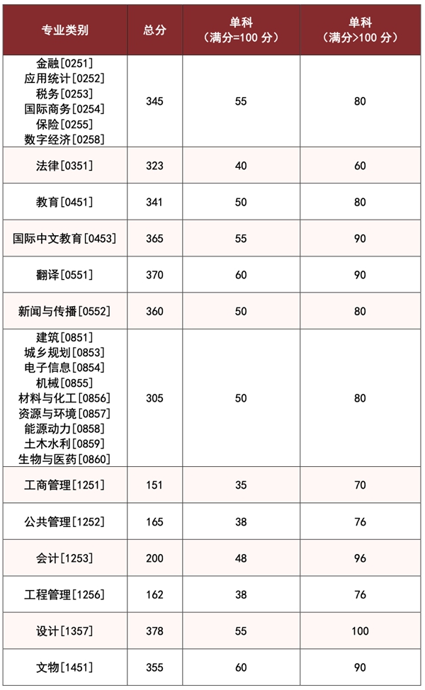 湖南大学2025年硕士研究生招生复试基本分数线