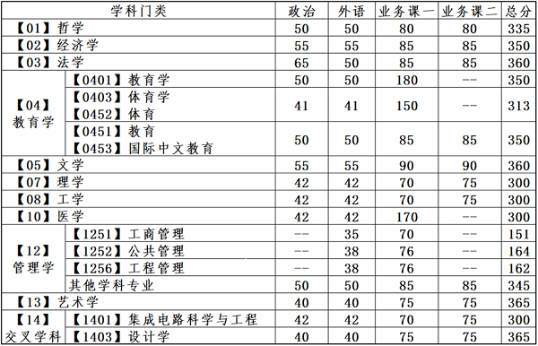 大连理工大学2025年全国硕士研究生普通计划复试分数线