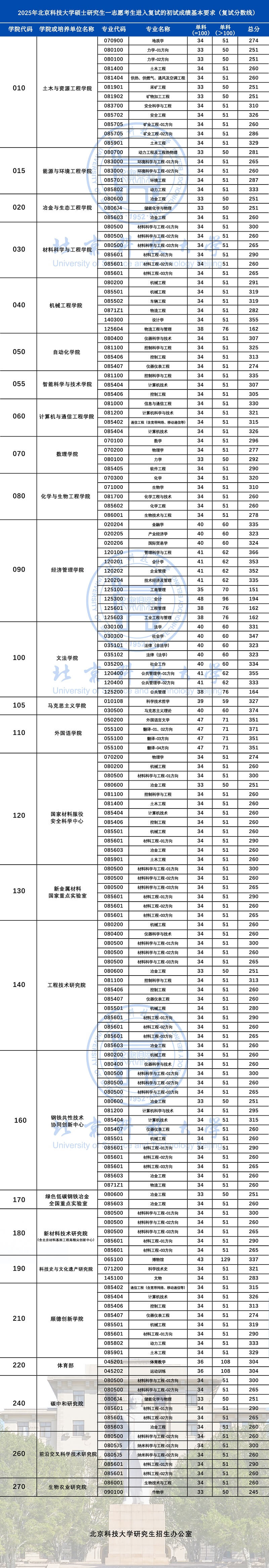 北京科技大学研究生普通考生分数线