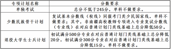 大连理工大学2025年全国硕士研究生专项计划复试分数线