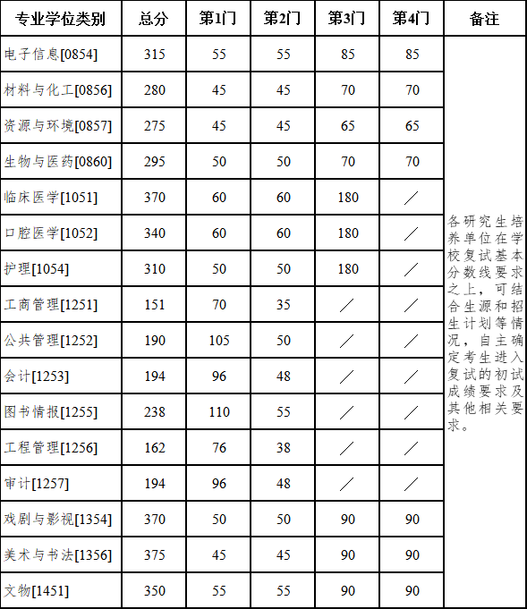 南京大学2025年硕士研究生招生考试复试基本分数线