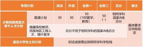 同济大学2025年全国硕士研究生招生考试进入复试的初试成绩基本要求