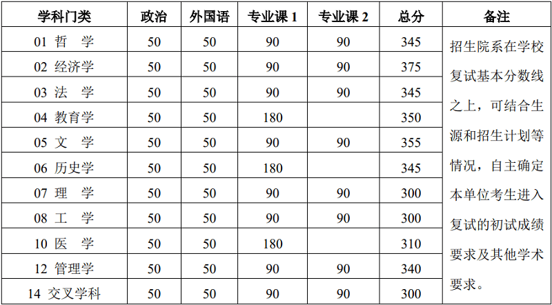 北京大学研究生学术学位分数线