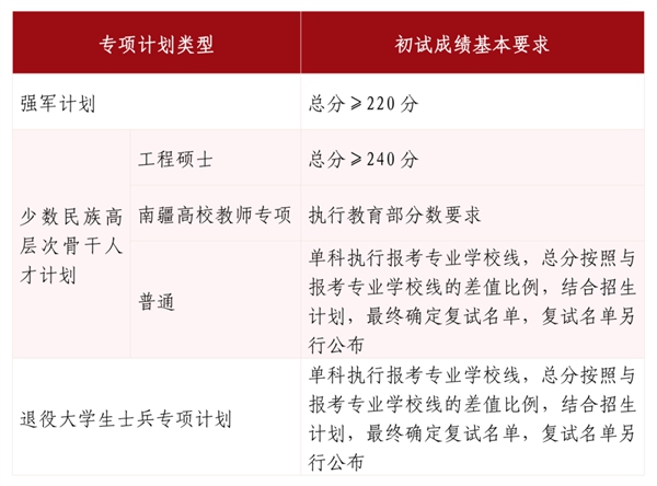 山东大学2025年硕士研究生招生考试考生进入复试的初试成绩基本要求