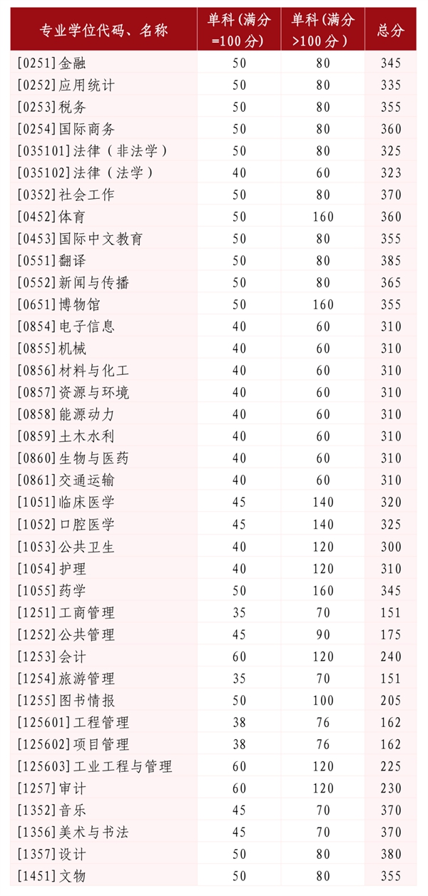 山东大学2025年硕士研究生招生考试考生进入复试的初试成绩基本要求