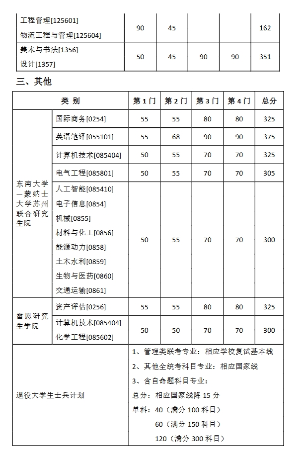 东南大学2025年硕士研究生复试基本线