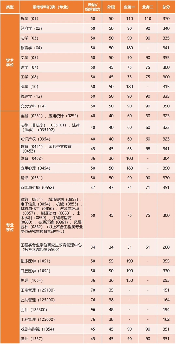 同济大学2025年全国硕士研究生招生考试进入复试的初试成绩基本要求
