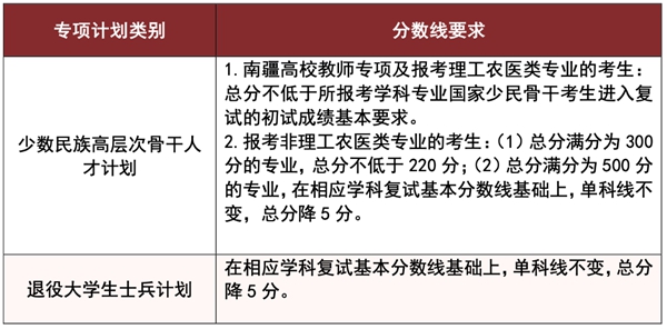 湖南大学2025年硕士研究生招生复试基本分数线