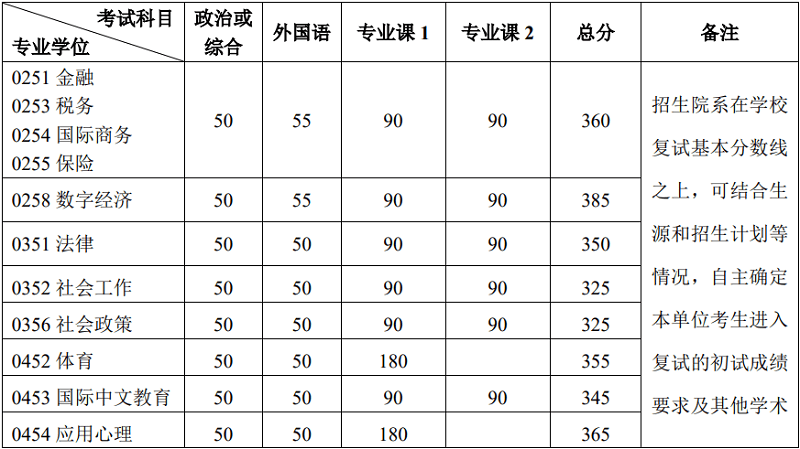 北京大学研究生专业学位分数线