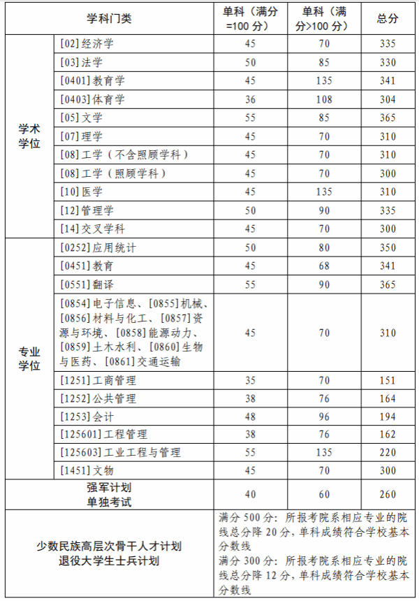西北工业大学2025年硕士研究生入学考试复试基本分数线