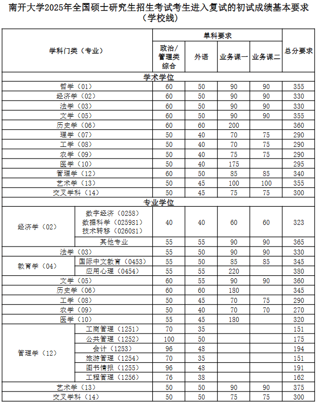 南开大学2025年全国硕士研究生招生考试考生进入复试的初试成绩基本要求