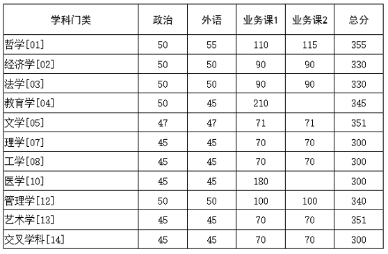 华中科技大学研究生学术学位分数线