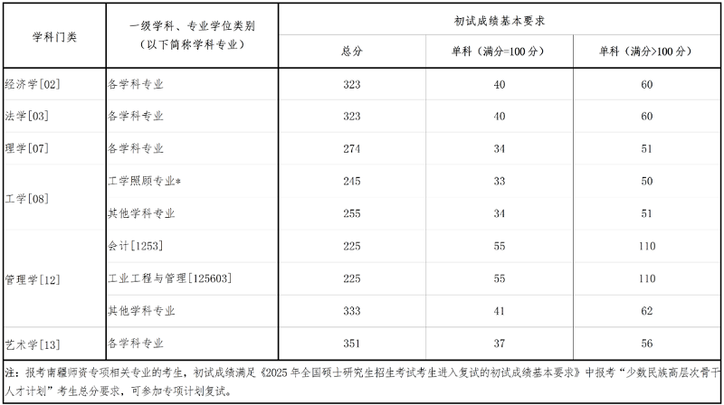 东北大学少数民族高层次骨干人才专项计划复试分数线