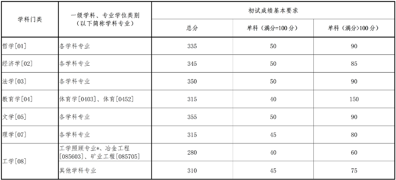 东北大学研究生普通计划复试分数线