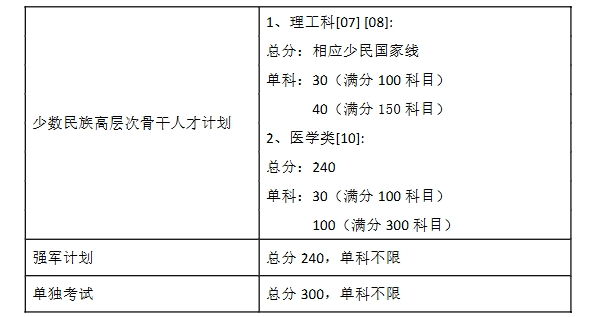 东南大学2025年硕士研究生复试基本线