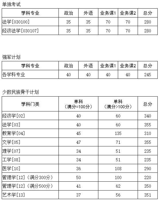 华中科技大学研究生专业学位分数线
