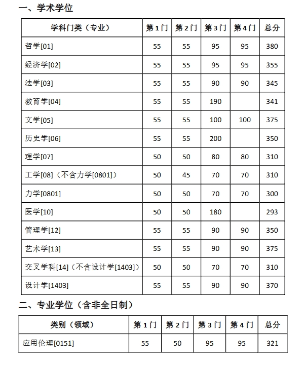 东南大学2025年硕士研究生复试基本线