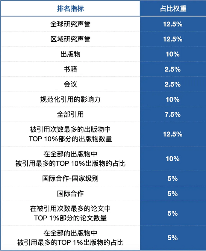 U.S.News世界大学排名方法