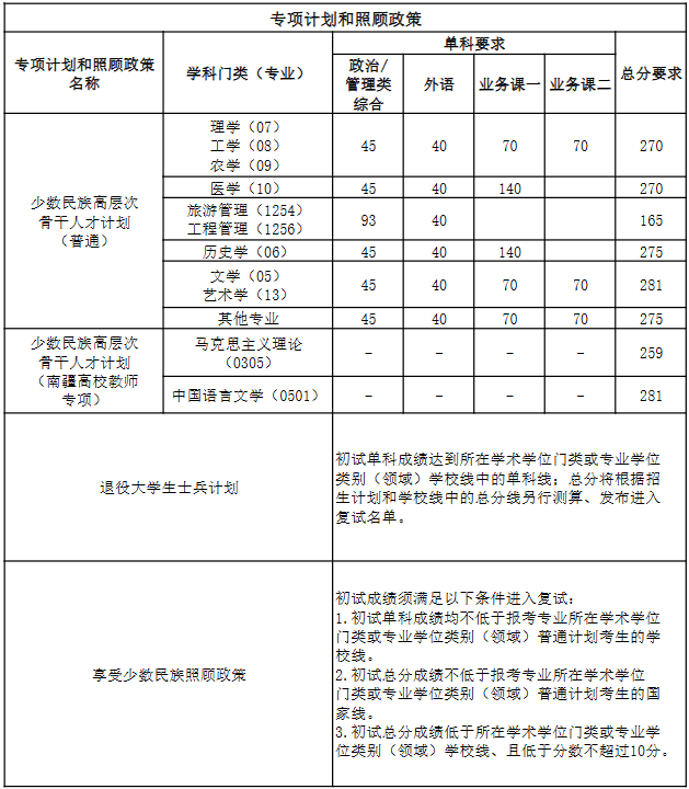 南开大学2025年全国硕士研究生招生考试考生进入复试的初试成绩基本要求