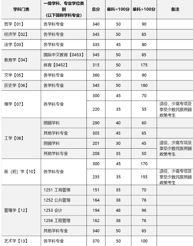 重庆大学2025年硕士研究生招生考试初试合格基本分数线