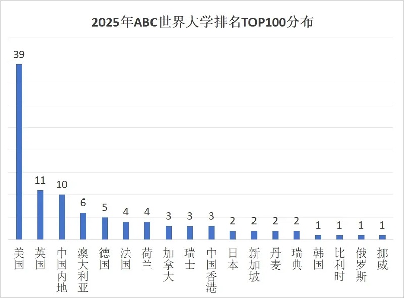 2025世界大学排名TOP100分布情况
