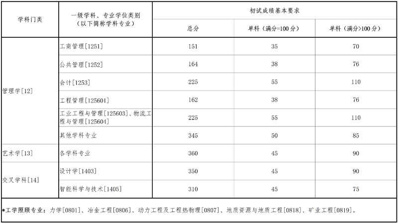 东北大学研究生普通计划复试分数线