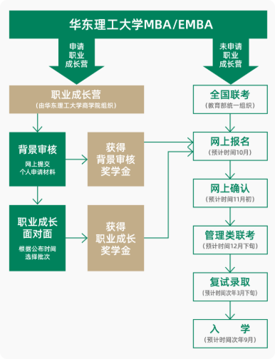 华东理工大学MBA/EMBA报考流程