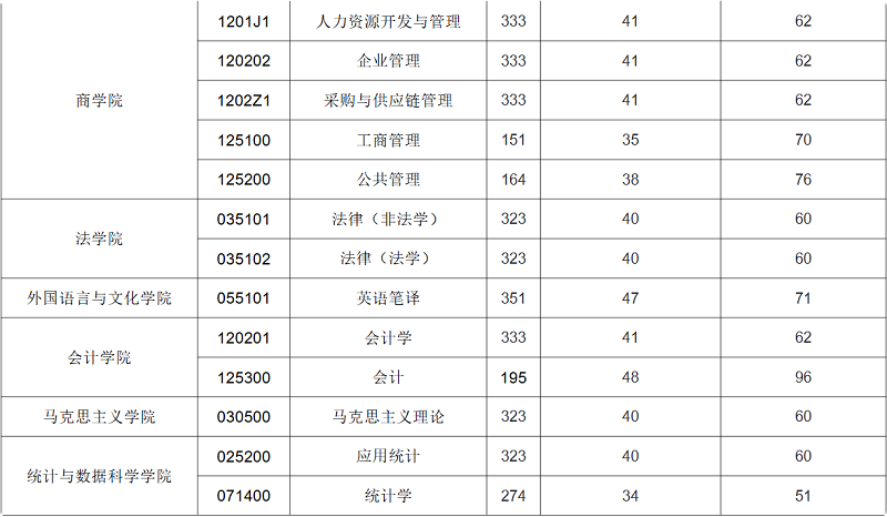 北京物资学院2025年硕士研究生一志愿考生初试成绩基本要求