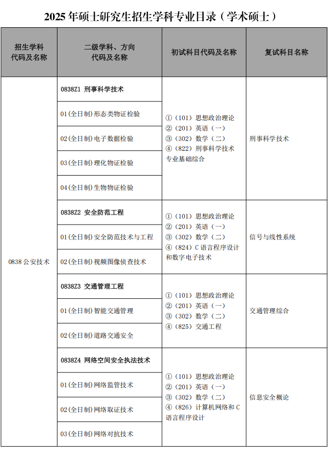 中国人民公安大学2025年硕士研究生招生学科专业目录