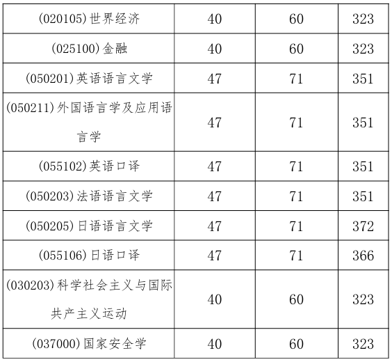 外交学院2025年硕士研究生招生复试基本分数线