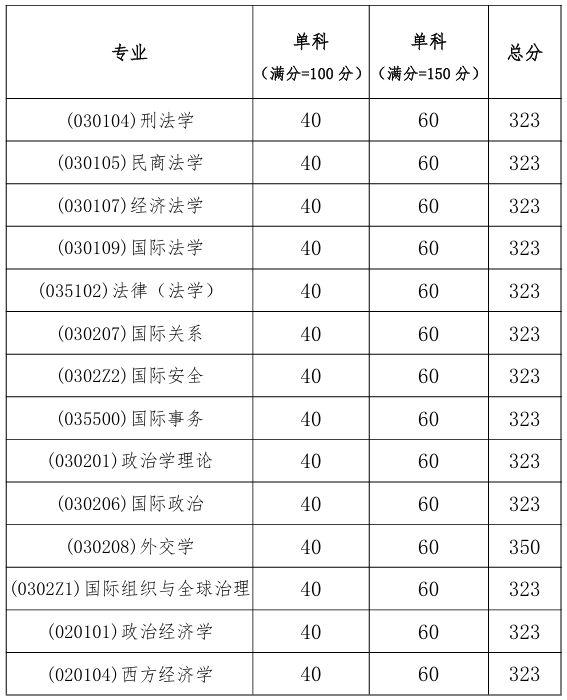 外交学院2025年硕士研究生招生复试基本分数线