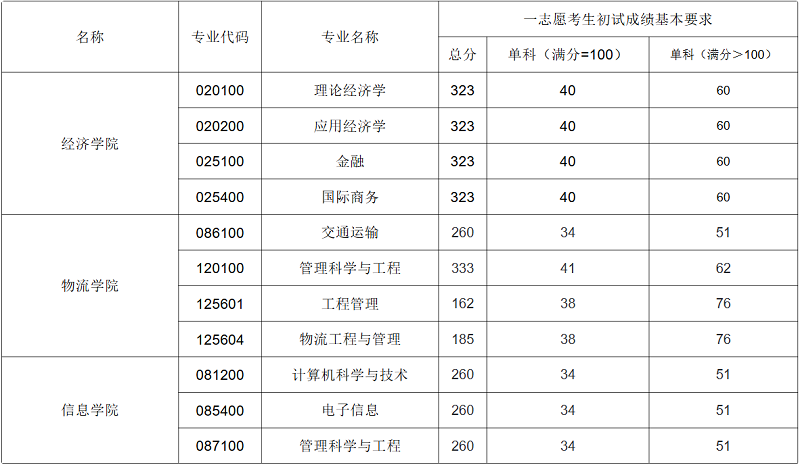 北京物资学院2025年硕士研究生一志愿考生初试成绩基本要求