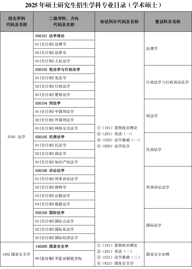 中国人民公安大学2025年硕士研究生招生学科专业目录