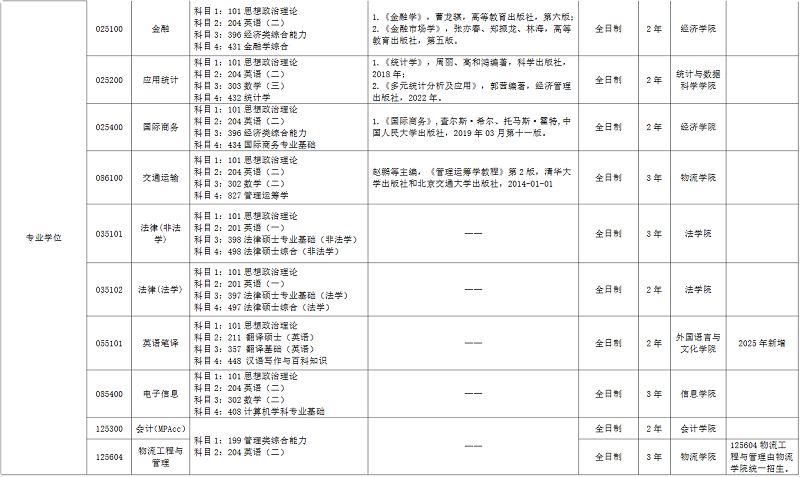 北京物资学院2025年硕士研究生招生专业目录