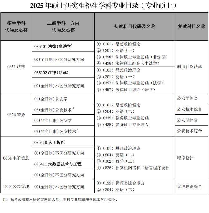 中国人民公安大学2025年硕士研究生招生学科专业目录
