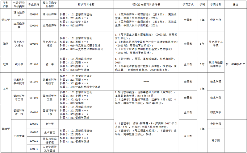 北京物资学院2025年硕士研究生招生专业目录