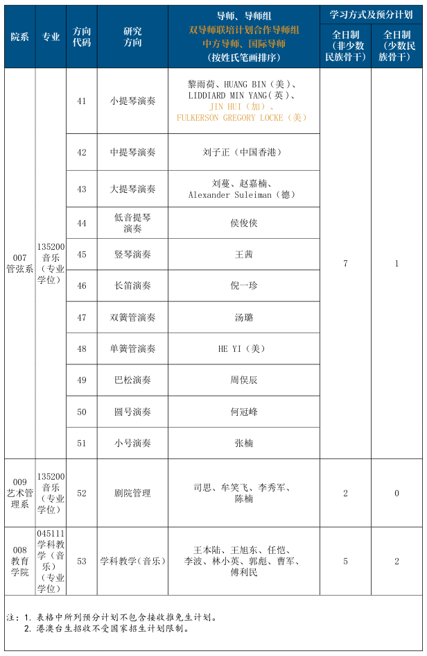 中国音乐学院2025年硕士研究生招生专业目录