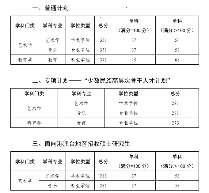 中国音乐学院2025年硕士研究生进入复试的初试成绩要求