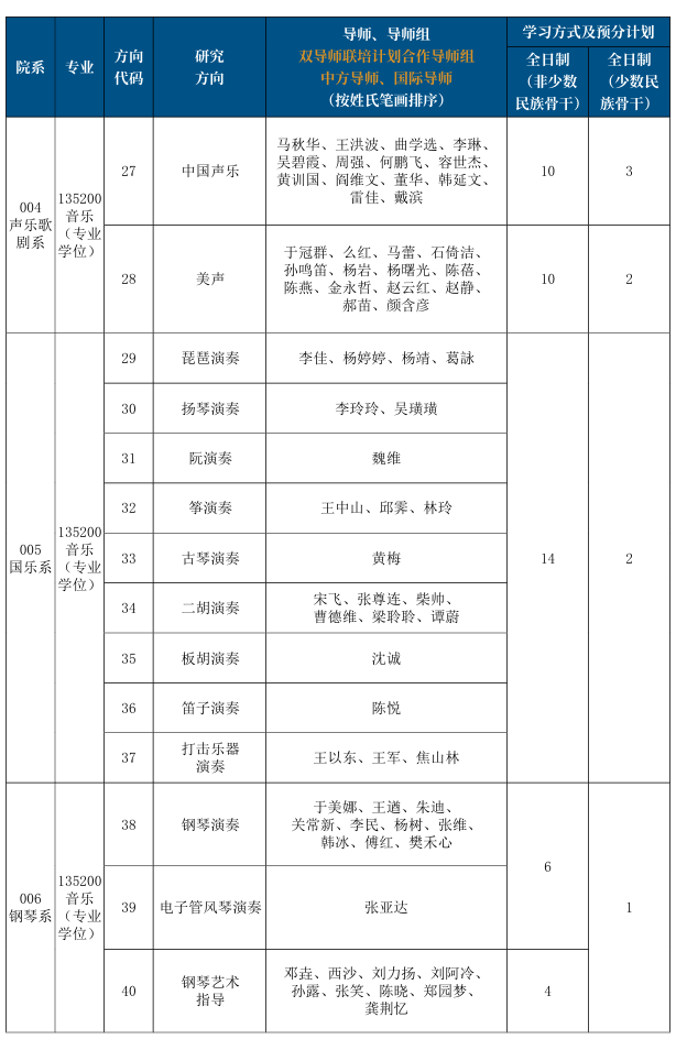 中国音乐学院2025年硕士研究生招生专业目录