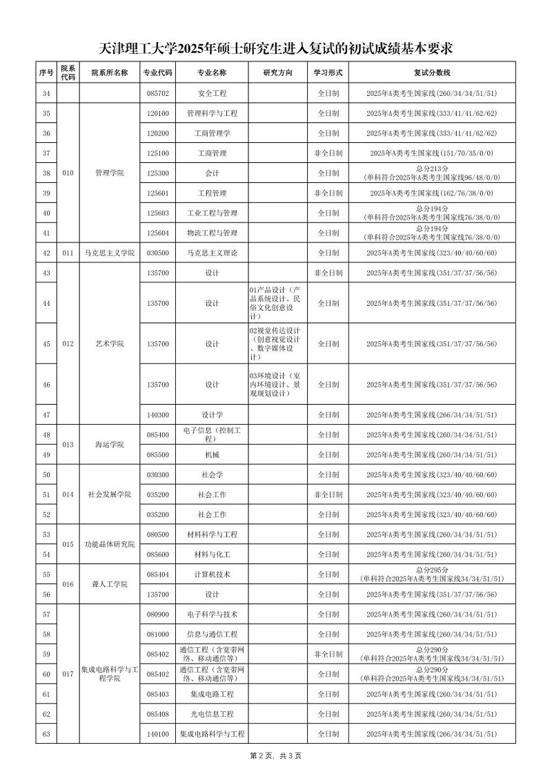 天津理工大学2025年硕士研究生进入复试的初试成绩基本要求
