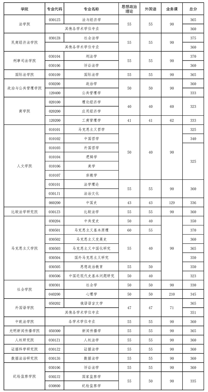 中国政法大学2025年硕士研究生招生考试复试分数线