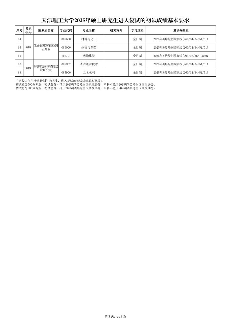 天津理工大学2025年硕士研究生进入复试的初试成绩基本要求